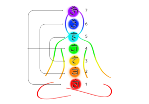 チャクラの関係性
